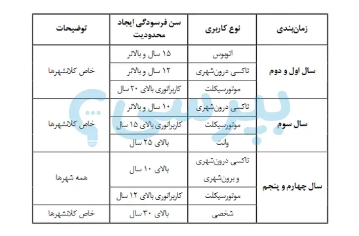 جدول اعمال محدودیت بر اساس سن فرسودگی خودرو در طرح جایگزینی خودرو فرسوده