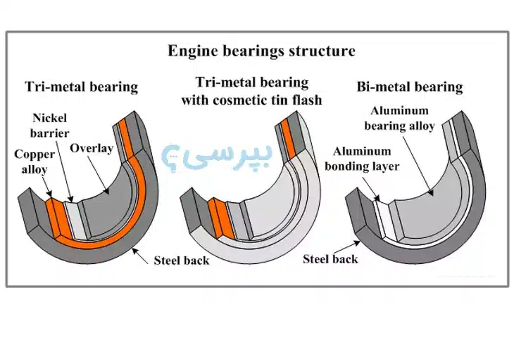 ساختار قطعه یاتاقان