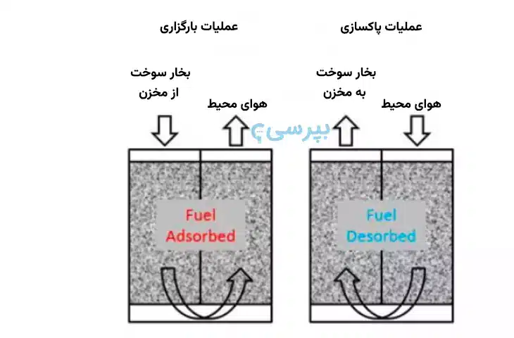 نحوه عملکرد 