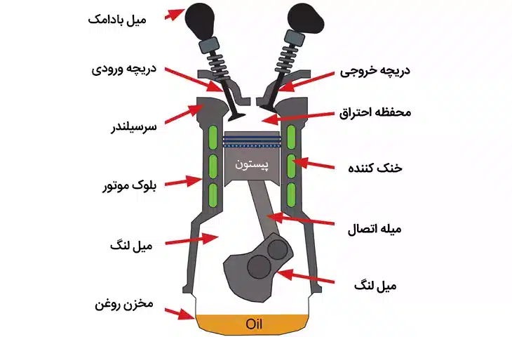 اجزای موتور ماشین